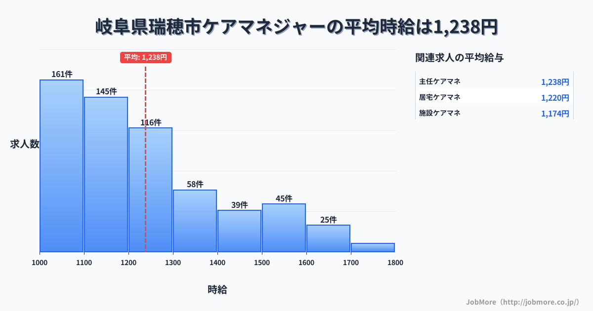 岐阜県 瑞穂市内のケアマネジャーの平均時給は1,391円です。中央値は1,326円、最頻値は1,200円〜1,300円です。