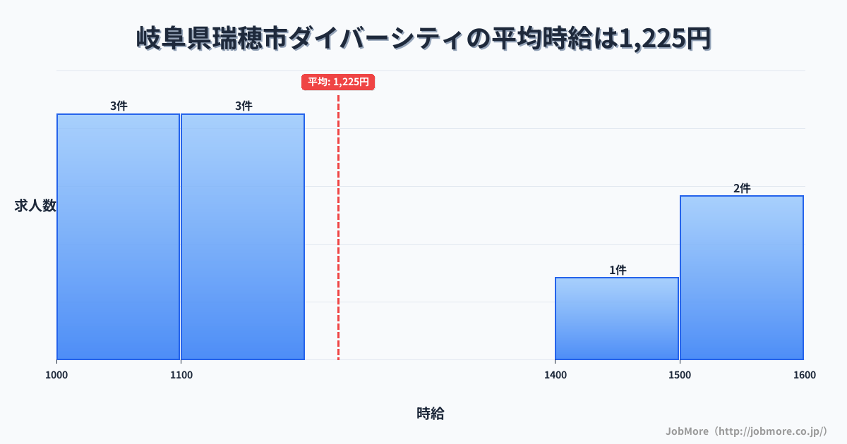 岐阜県 瑞穂市内のダイバーシティの平均時給は1,225円です。中央値は1,100円、最頻値は1,000円〜1,100円です。