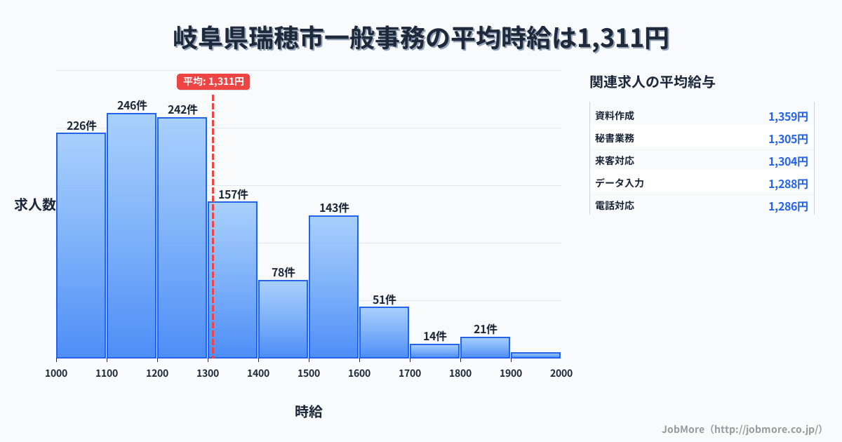 岐阜県 瑞穂市内の一般事務の平均時給は1,310円です。中央値は1,200円、最頻値は1,100円〜1,200円です。