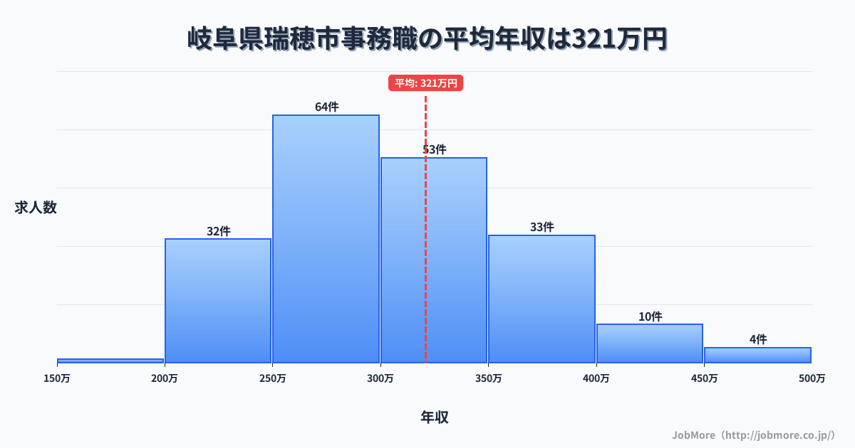 岐阜県 瑞穂市内の事務職の平均年収は320万円です。中央値は300万円、最頻値は250万円〜300万円です。