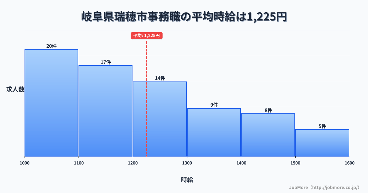 岐阜県 瑞穂市内の事務職の平均時給は1,222円です。中央値は1,196円、最頻値は1,000円〜1,100円です。