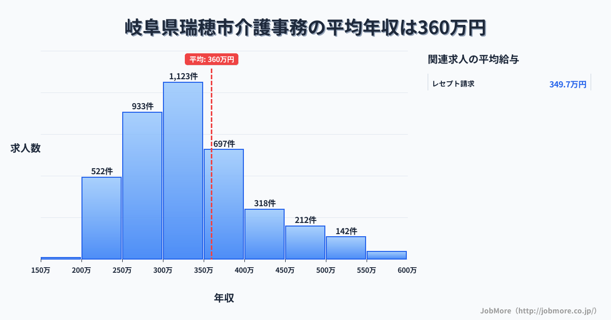 岐阜県 瑞穂市内の介護事務の平均年収は360万円です。中央値は325万円、最頻値は300万円〜350万円です。