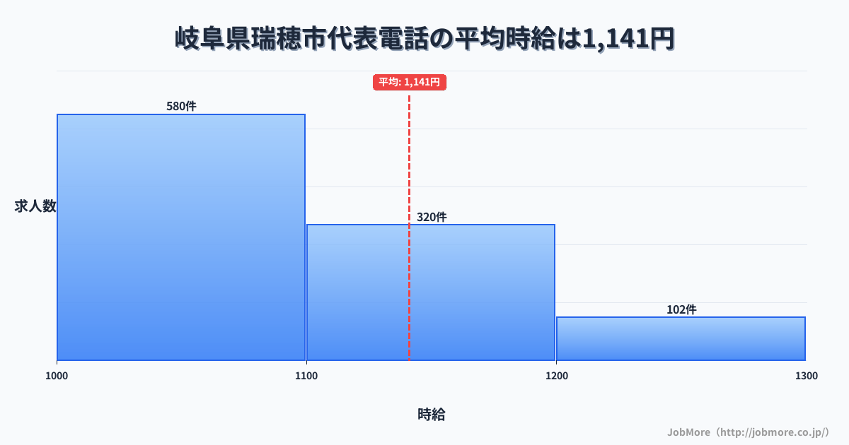 岐阜県 瑞穂市内の代表電話の平均時給は1,250円です。中央値は1,179円、最頻値は1,100円〜1,200円です。