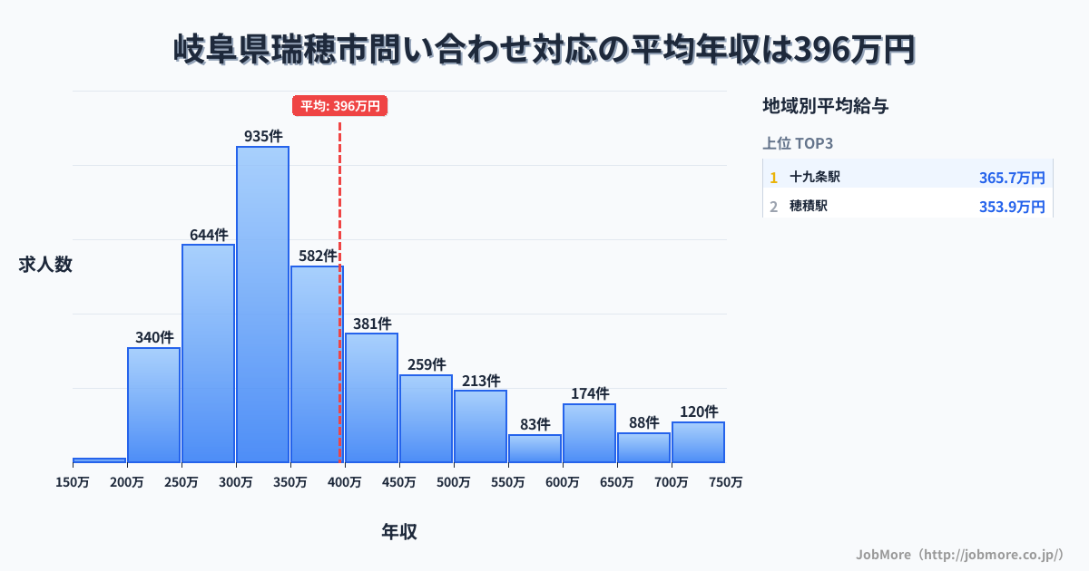 岐阜県 瑞穂市内の問い合わせ対応の平均年収は396万円です。中央値は357万円、最頻値は300万円〜350万円です。