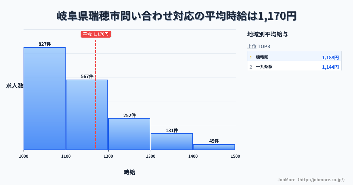岐阜県 瑞穂市内の問い合わせ対応の平均時給は1,314円です。中央値は1,201円、最頻値は1,100円〜1,200円です。