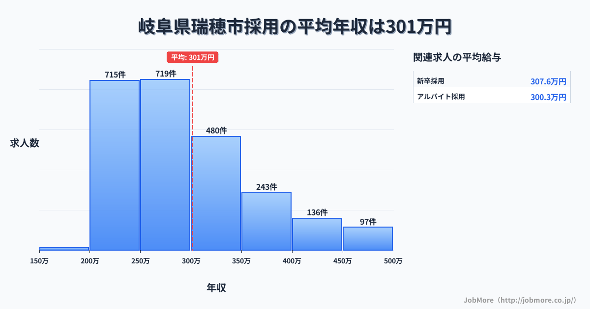 岐阜県 瑞穂市内の採用の平均年収は412万円です。中央値は360万円、最頻値は300万円〜350万円です。
