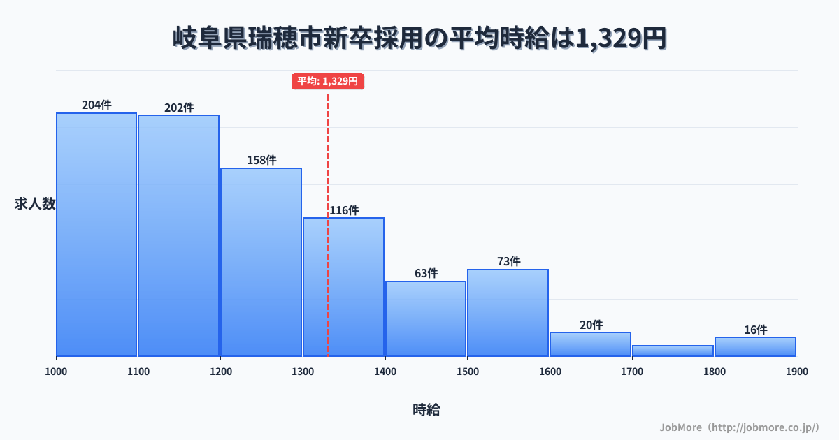 岐阜県 瑞穂市内の新卒採用の平均時給は1,330円です。中央値は1,204円、最頻値は1,100円〜1,200円です。