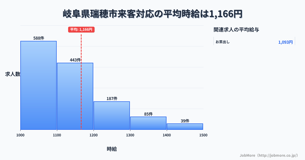 岐阜県 瑞穂市内の来客対応の平均時給は1,307円です。中央値は1,207円、最頻値は1,100円〜1,200円です。