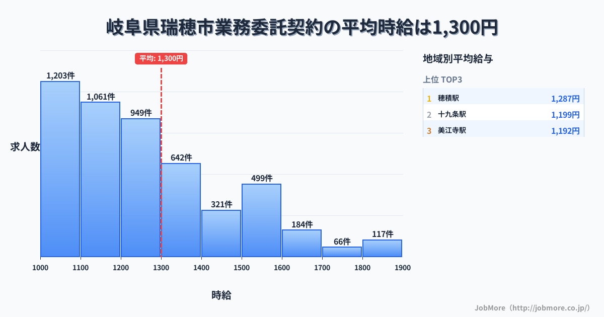 岐阜県 瑞穂市内の業務委託契約の平均時給は1,299円です。中央値は1,200円、最頻値は1,000円〜1,100円です。
