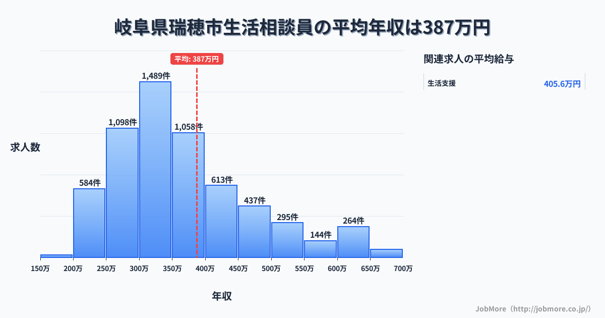 岐阜県 瑞穂市内の生活相談員の平均年収は389万円です。中央値は353万円、最頻値は300万円〜350万円です。