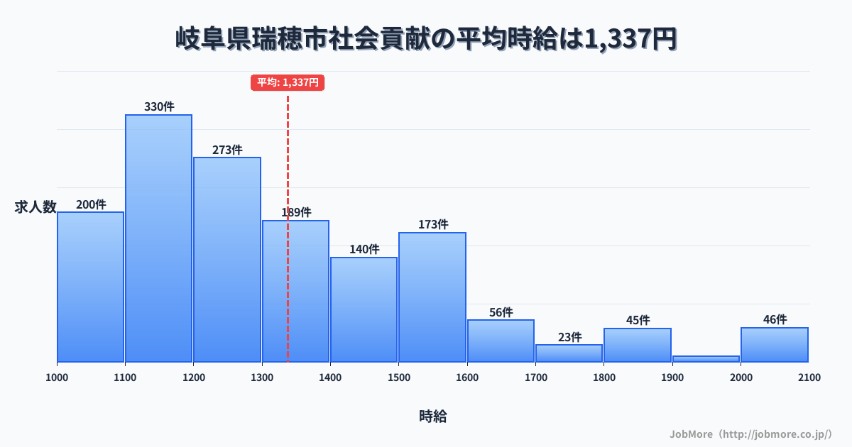 岐阜県 瑞穂市内の社会貢献の平均時給は1,336円です。中央値は1,248円、最頻値は1,100円〜1,200円です。