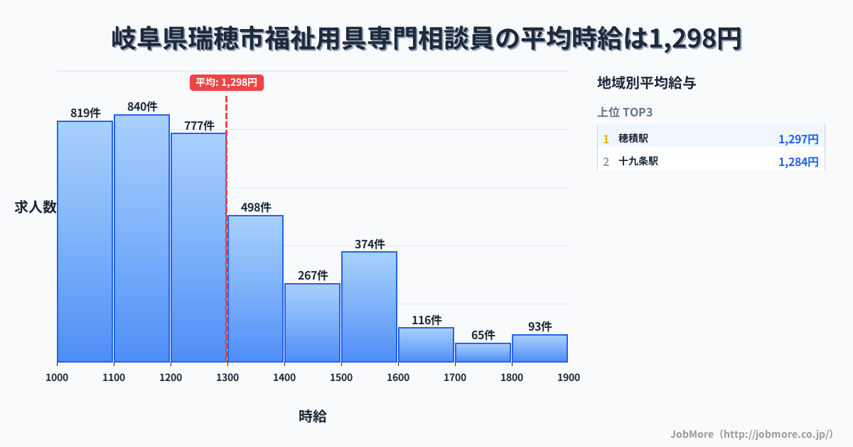 岐阜県 瑞穂市内の福祉用具専門相談員の平均時給は1,301円です。中央値は1,200円、最頻値は1,100円〜1,200円です。