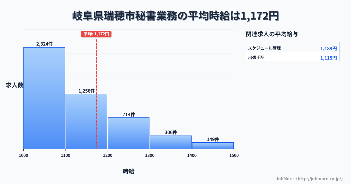 岐阜県 瑞穂市内の秘書業務の平均時給は1,174円です。中央値は1,100円、最頻値は1,000円〜1,100円です。