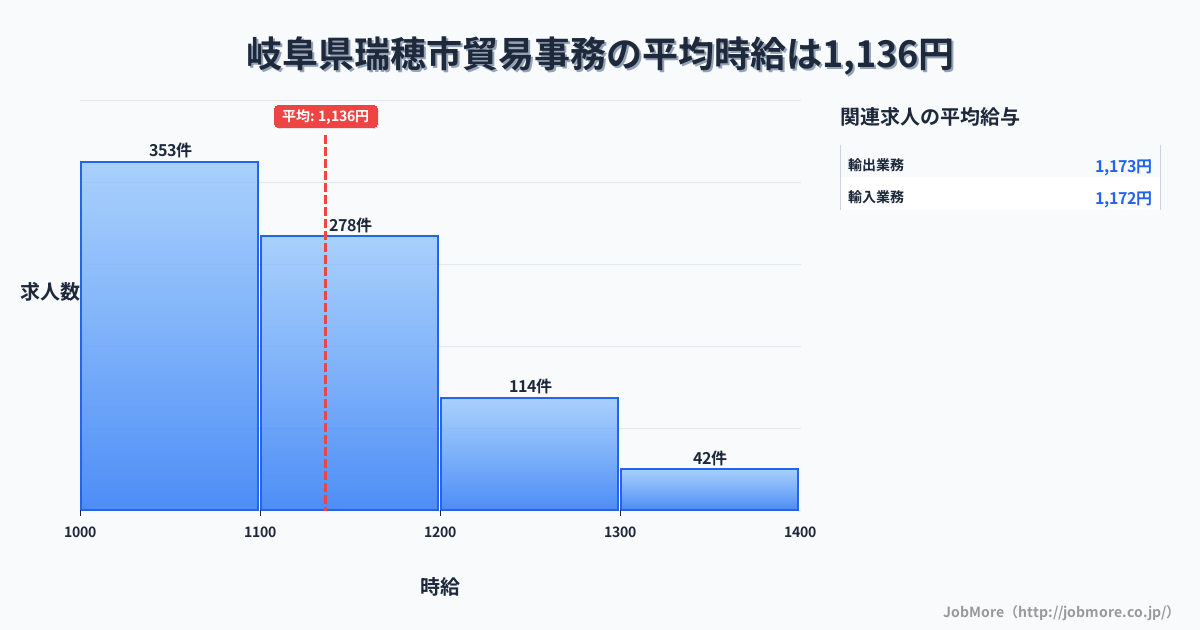 岐阜県 瑞穂市内の貿易事務の平均時給は1,271円です。中央値は1,200円、最頻値は1,100円〜1,200円です。