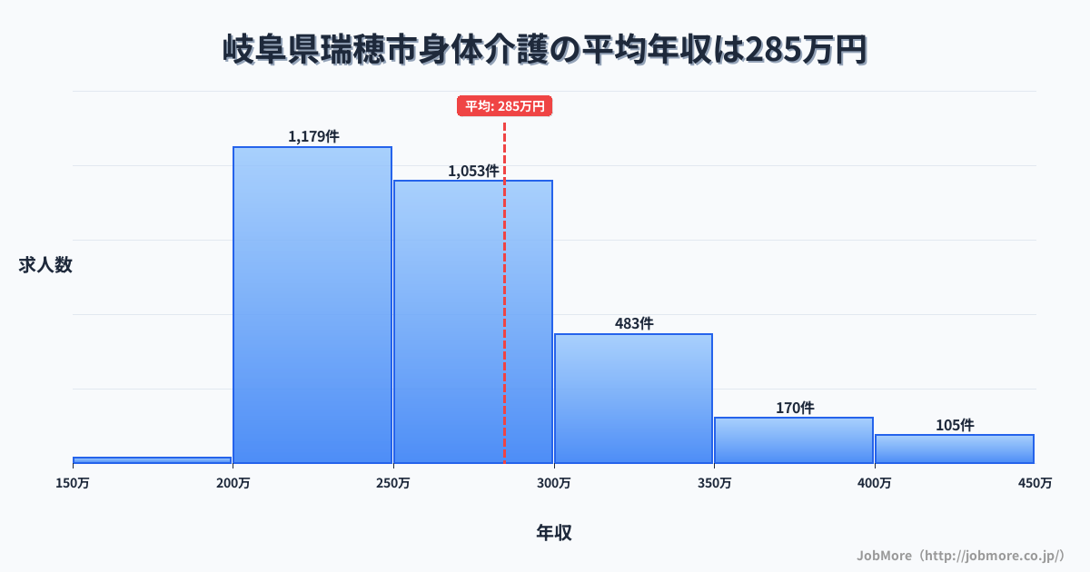 岐阜県 瑞穂市内の身体介護の平均年収は286万円です。中央値は264万円、最頻値は200万円〜250万円です。