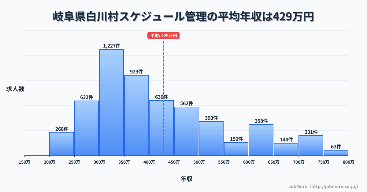 岐阜県 白川村内のスケジュール管理の平均年収は430万円です。中央値は387万円、最頻値は300万円〜350万円です。