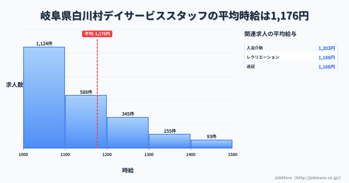 岐阜県 白川村内のデイサービススタッフの平均時給は1,294円です。中央値は1,200円、最頻値は1,000円〜1,100円です。
