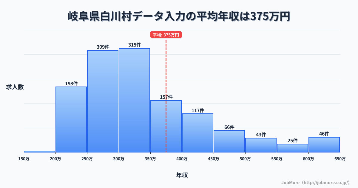 岐阜県 白川村内のデータ入力の平均年収は375万円です。中央値は324万円、最頻値は300万円〜350万円です。