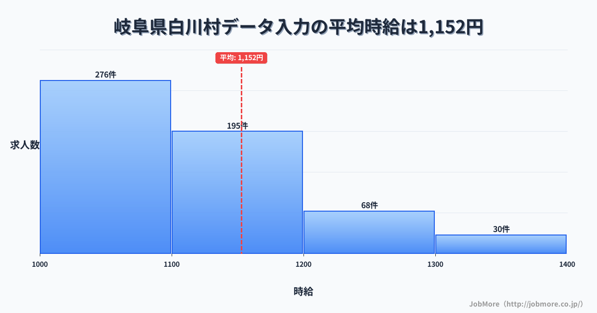 岐阜県 白川村内のデータ入力の平均時給は1,289円です。中央値は1,192円、最頻値は1,100円〜1,200円です。