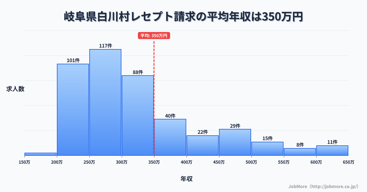 岐阜県 白川村内のレセプト請求の平均年収は349万円です。中央値は299万円、最頻値は250万円〜300万円です。