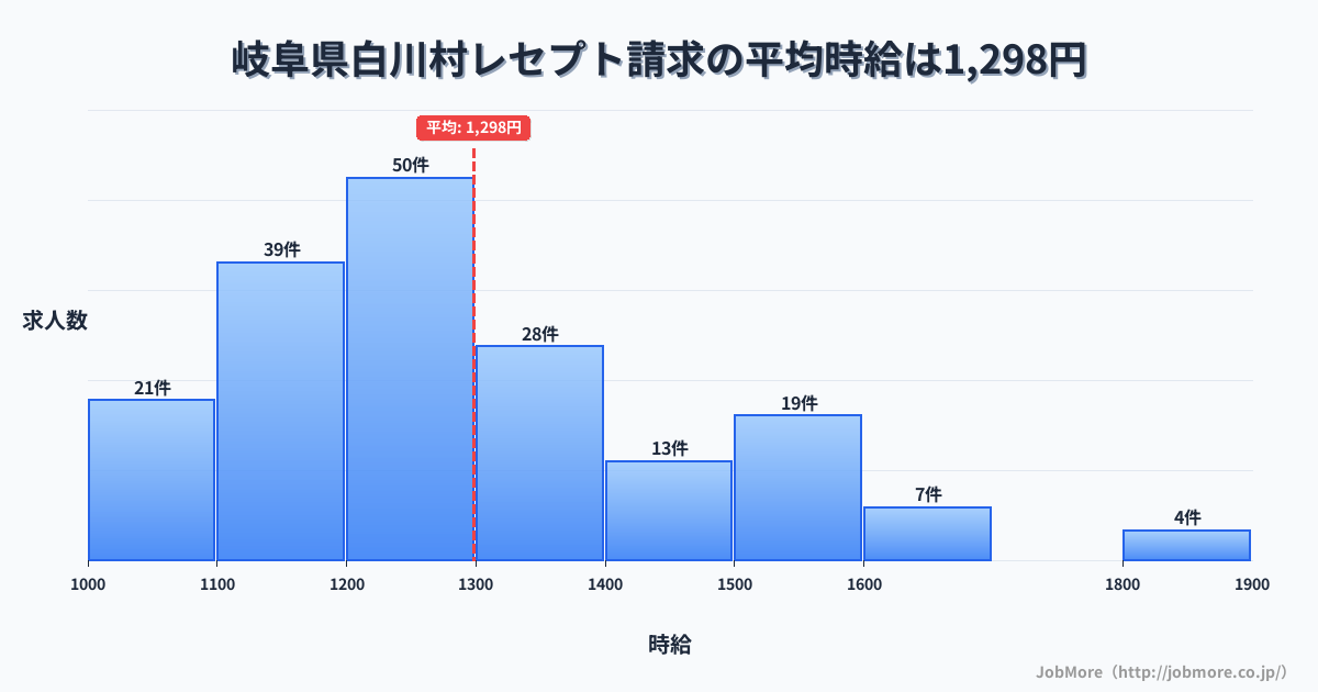 岐阜県 白川村内のレセプト請求の平均時給は1,296円です。中央値は1,200円、最頻値は1,200円〜1,300円です。