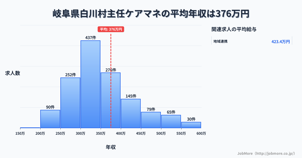 岐阜県 白川村内の主任ケアマネの平均年収は376万円です。中央値は345万円、最頻値は300万円〜350万円です。