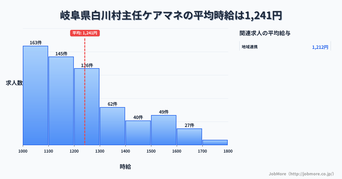 岐阜県 白川村内の主任ケアマネの平均時給は1,397円です。中央値は1,336円、最頻値は1,200円〜1,300円です。