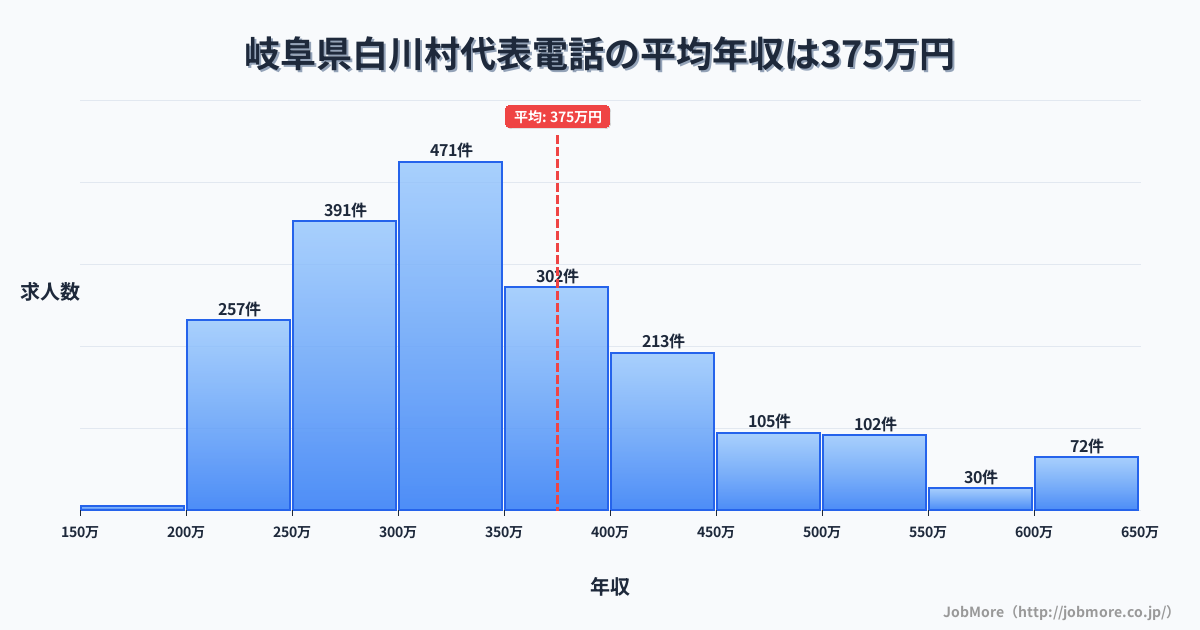 岐阜県 白川村内の代表電話の平均年収は375万円です。中央値は335万円、最頻値は300万円〜350万円です。