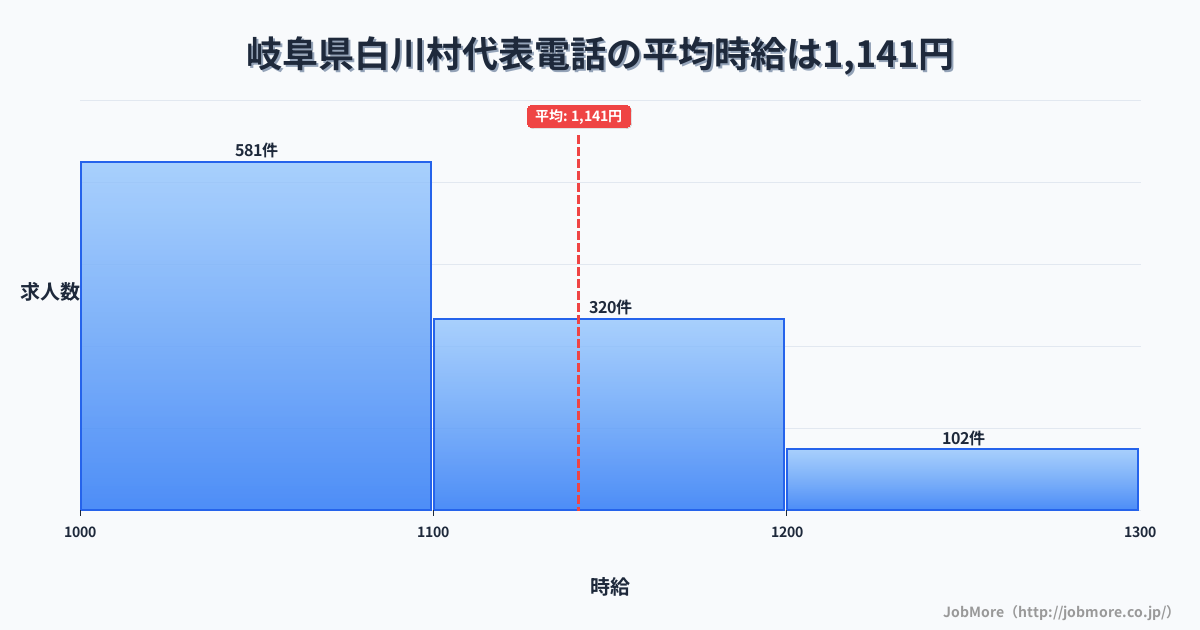 岐阜県 白川村内の代表電話の平均時給は1,251円です。中央値は1,185円、最頻値は1,100円〜1,200円です。