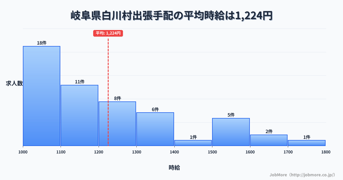 岐阜県 白川村内の出張手配の平均時給は1,237円です。中央値は1,160円、最頻値は1,000円〜1,100円です。