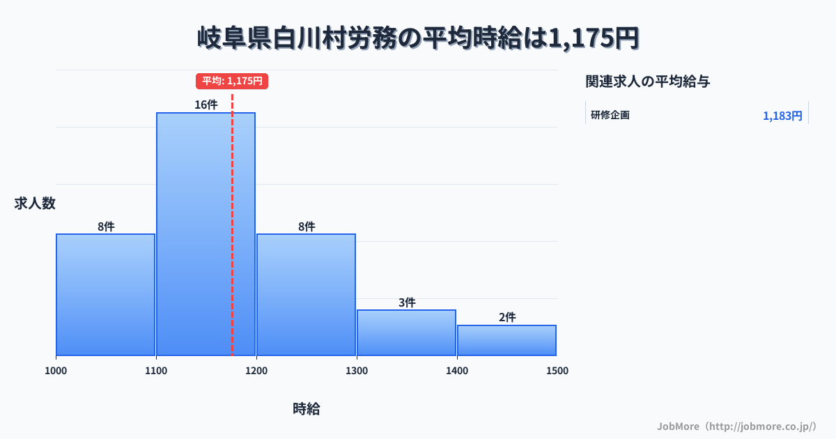 岐阜県 白川村内の労務の平均時給は1,172円です。中央値は1,100円、最頻値は1,100円〜1,200円です。