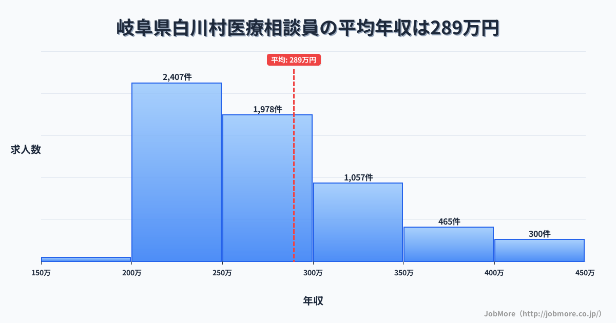 岐阜県 白川村内の医療相談員の平均年収は386万円です。中央値は352万円、最頻値は300万円〜350万円です。