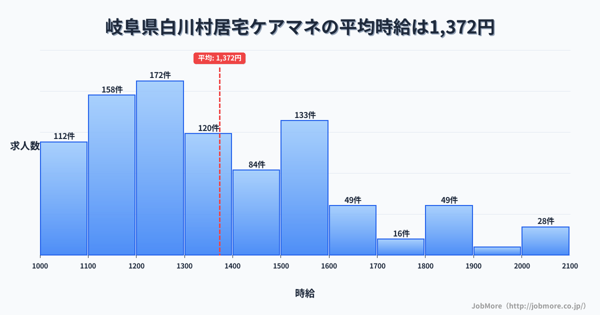 岐阜県 白川村内の居宅ケアマネの平均時給は1,373円です。中央値は1,310円、最頻値は1,200円〜1,300円です。