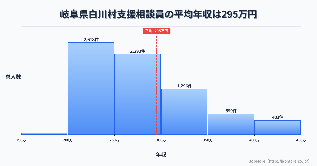 岐阜県 白川村内の支援相談員の平均年収は399万円です。中央値は359万円、最頻値は300万円〜350万円です。