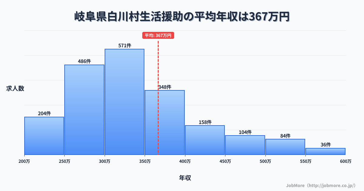 岐阜県 白川村内の生活援助の平均年収は368万円です。中央値は331万円、最頻値は300万円〜350万円です。