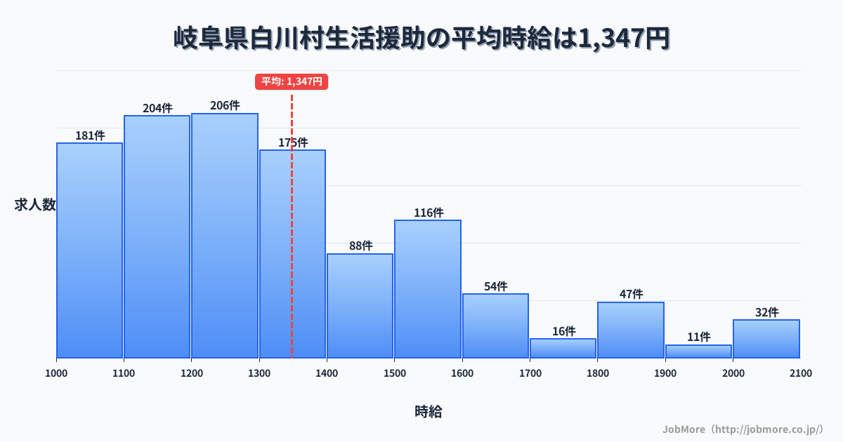 岐阜県 白川村内の生活援助の平均時給は1,349円です。中央値は1,288円、最頻値は1,200円〜1,300円です。