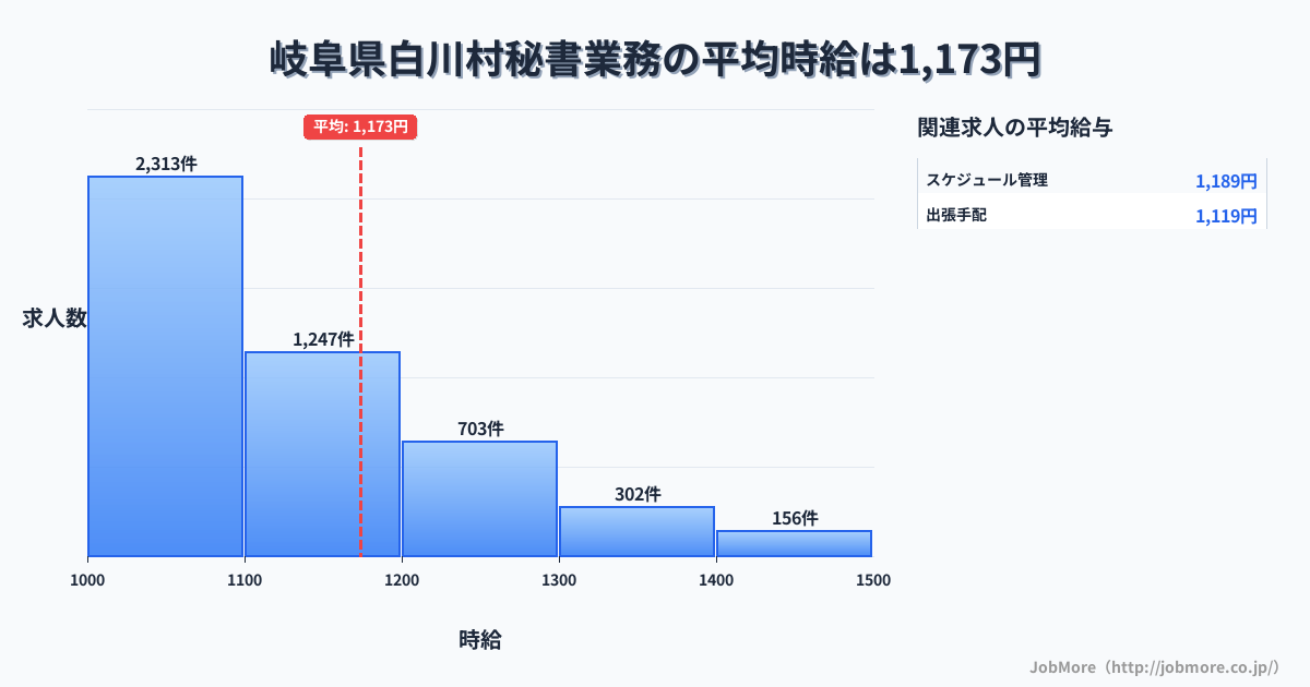 岐阜県 白川村内の秘書業務の平均時給は1,305円です。中央値は1,200円、最頻値は1,000円〜1,100円です。