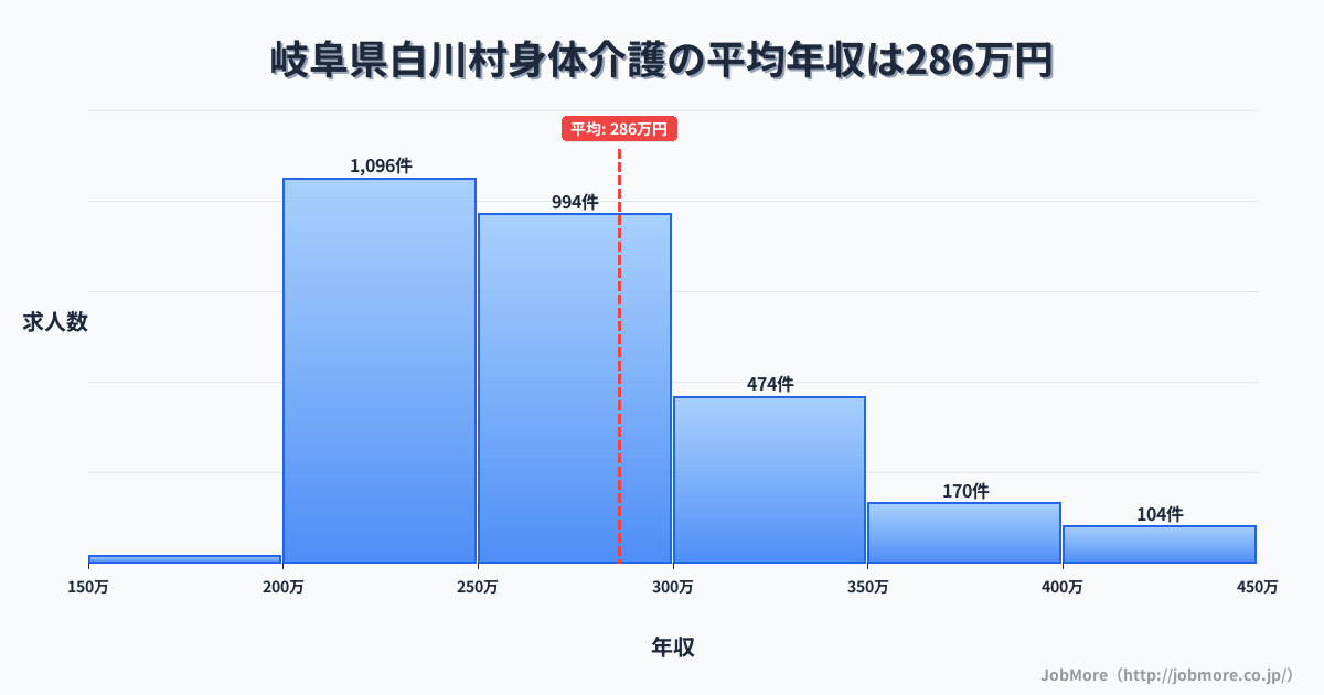 岐阜県 白川村内の身体介護の平均年収は286万円です。中央値は265万円、最頻値は200万円〜250万円です。