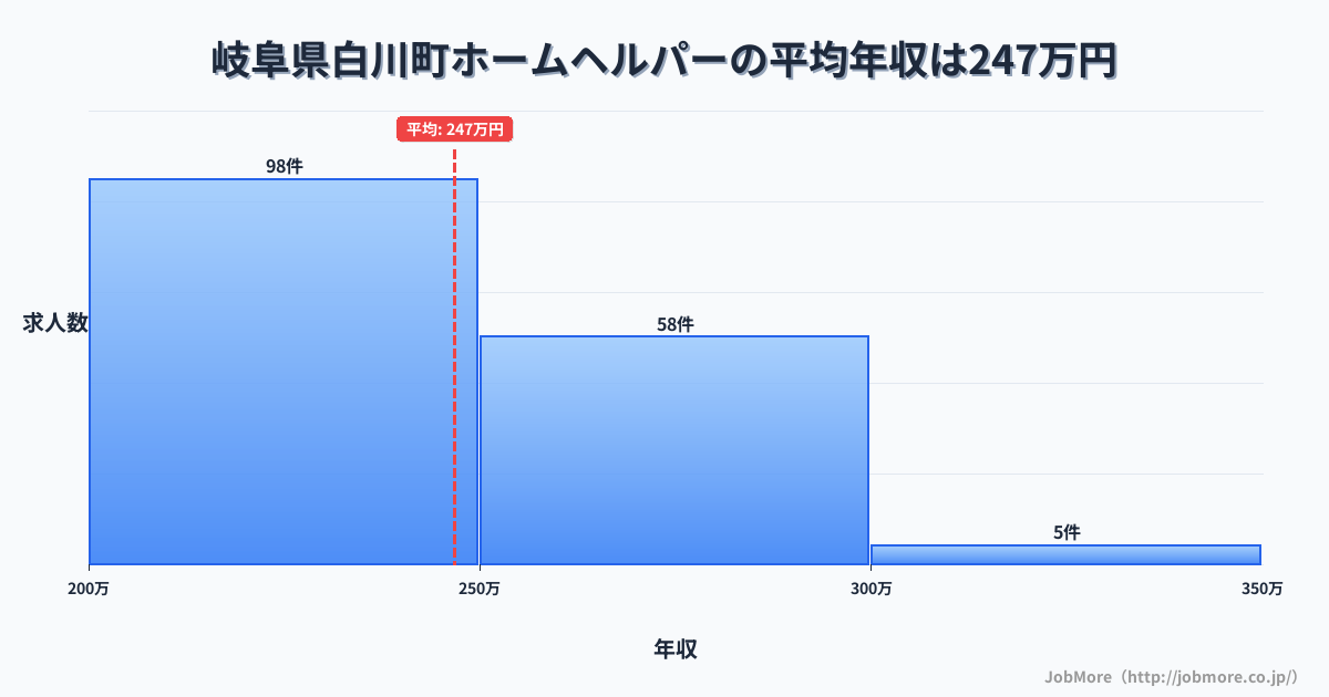 岐阜県 白川町内のホームヘルパーの平均年収は300万円です。中央値は291万円、最頻値は250万円〜300万円です。