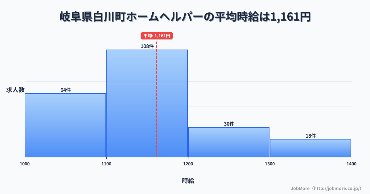 岐阜県 白川町内のホームヘルパーの平均時給は1,368円です。中央値は1,342円、最頻値は1,300円〜1,400円です。