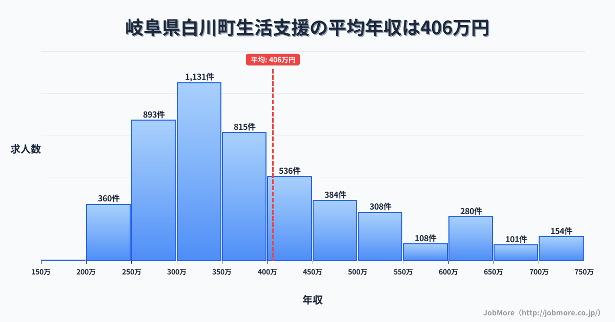 岐阜県 白川町内の生活支援の平均年収は407万円です。中央値は360万円、最頻値は300万円〜350万円です。