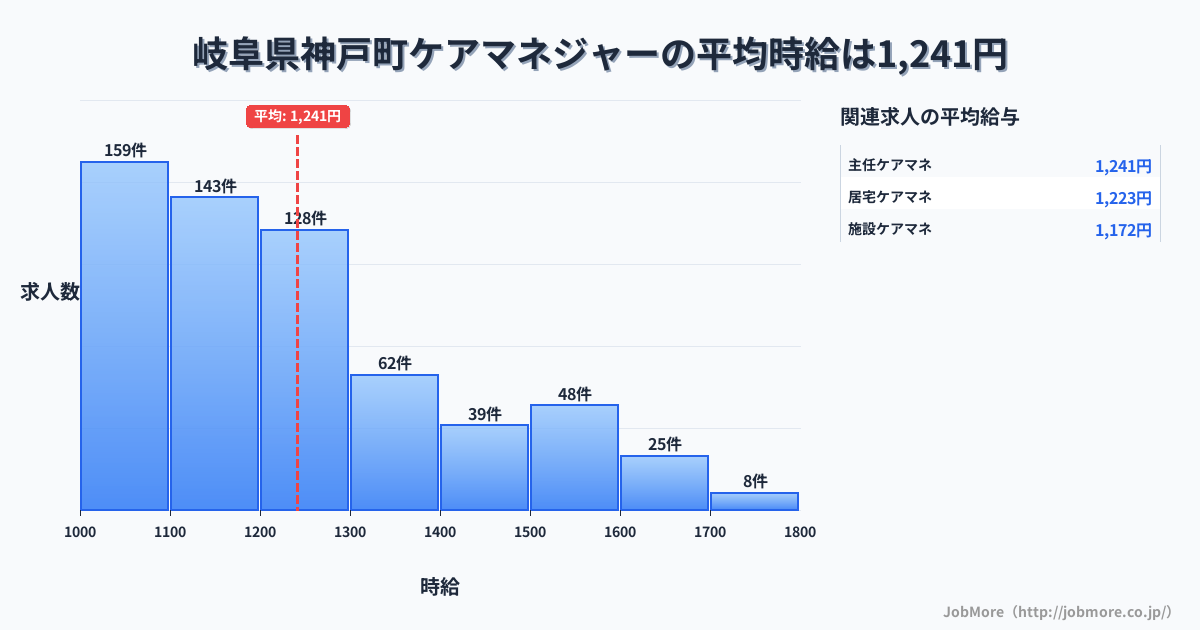 岐阜県 神戸町内のケアマネジャーの平均時給は1,391円です。中央値は1,329円、最頻値は1,200円〜1,300円です。