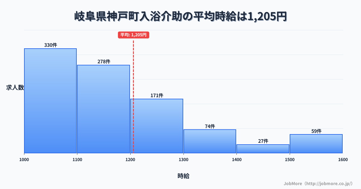 岐阜県 神戸町内の入浴介助の平均時給は1,355円です。中央値は1,300円、最頻値は1,200円〜1,300円です。