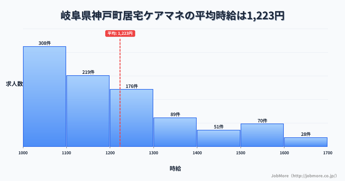 岐阜県 神戸町内の居宅ケアマネの平均時給は1,373円です。中央値は1,310円、最頻値は1,200円〜1,300円です。
