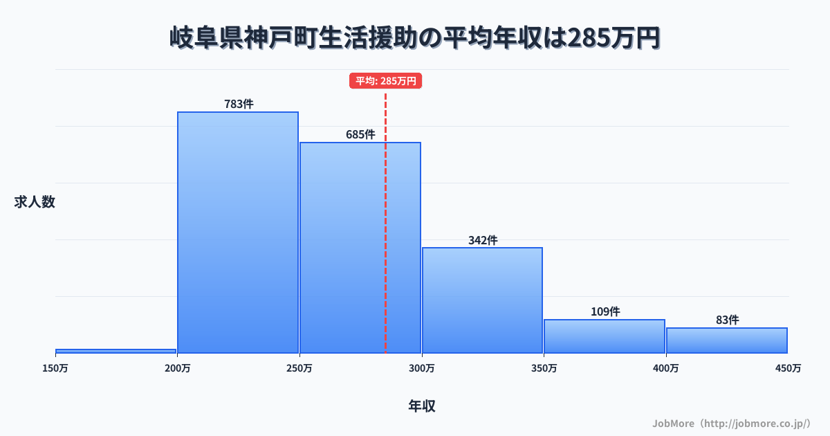 岐阜県 神戸町内の生活援助の平均年収は366万円です。中央値は330万円、最頻値は300万円〜350万円です。