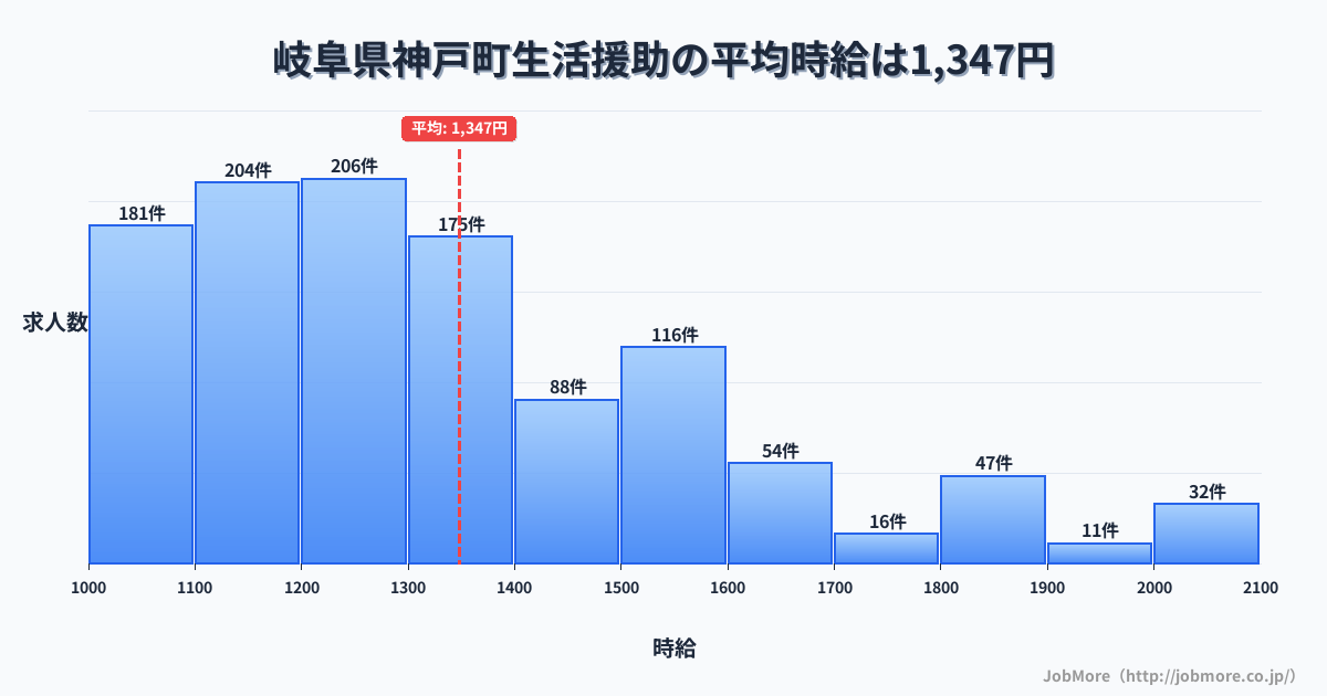岐阜県 神戸町内の生活援助の平均時給は1,348円です。中央値は1,291円、最頻値は1,200円〜1,300円です。