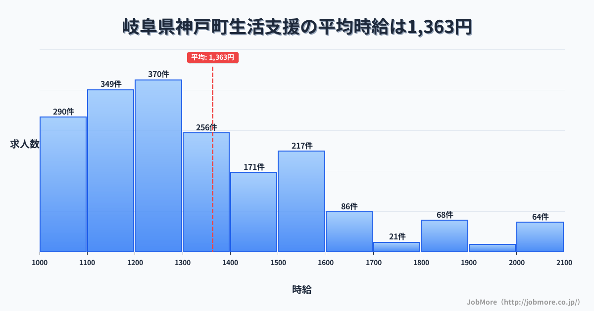 岐阜県 神戸町内の生活支援の平均時給は1,363円です。中央値は1,285円、最頻値は1,200円〜1,300円です。