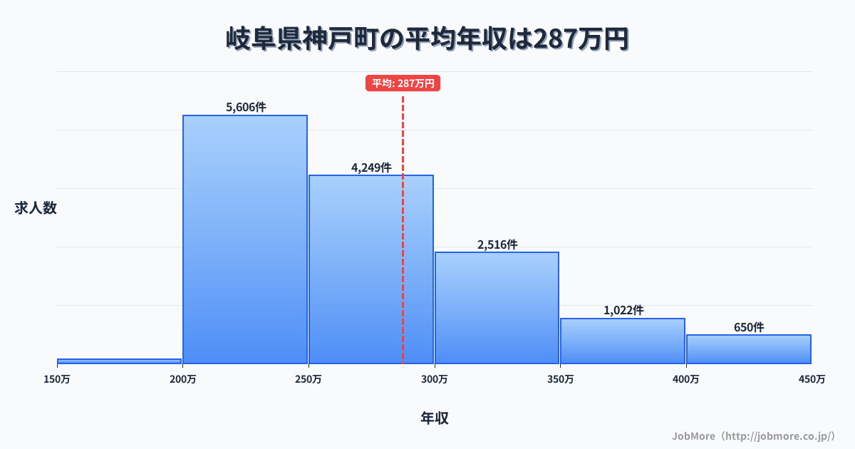 岐阜県 神戸町内の平均年収は287万円です。中央値は264万円、最頻値は200万円〜250万円です。