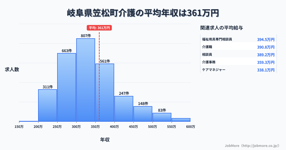 岐阜県 笠松町内の介護の平均年収は361万円です。中央値は330万円、最頻値は300万円〜350万円です。