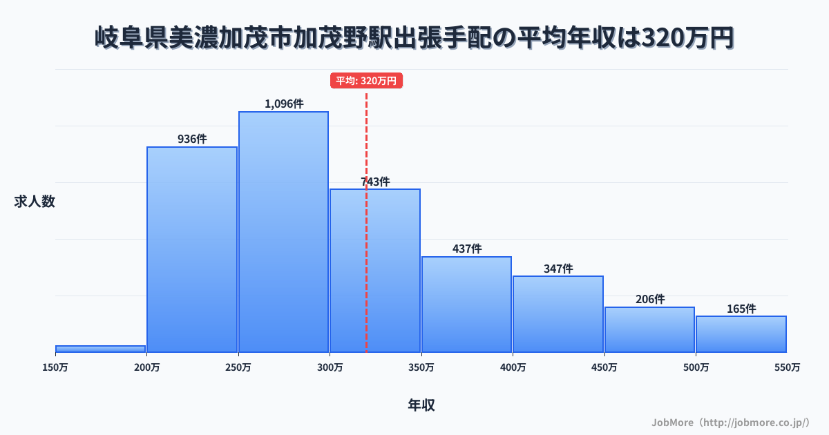 岐阜県美濃加茂市加茂野駅周辺の出張手配の平均年収は319万円です。中央値は298万円、最頻値は250万円〜300万円です。
